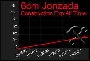 Total Graph of 6cm Jonzada