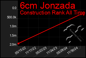 Total Graph of 6cm Jonzada