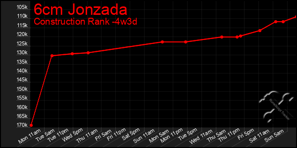 Last 31 Days Graph of 6cm Jonzada