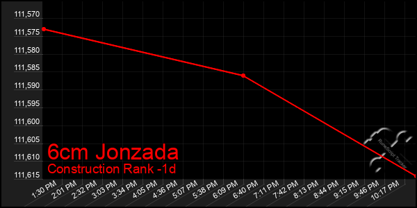 Last 24 Hours Graph of 6cm Jonzada