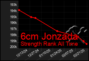 Total Graph of 6cm Jonzada