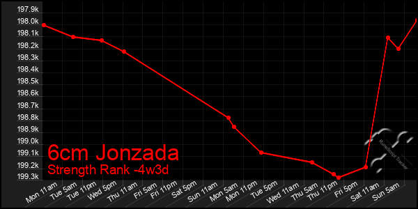 Last 31 Days Graph of 6cm Jonzada