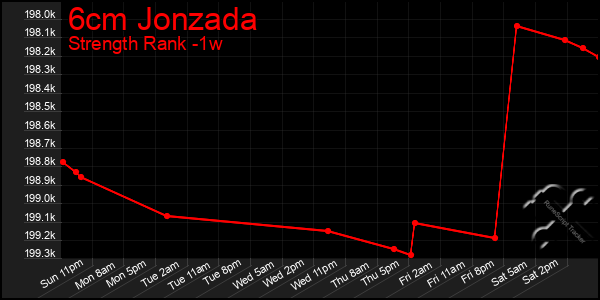 Last 7 Days Graph of 6cm Jonzada