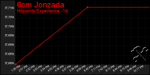 Last 24 Hours Graph of 6cm Jonzada