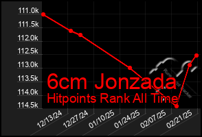 Total Graph of 6cm Jonzada