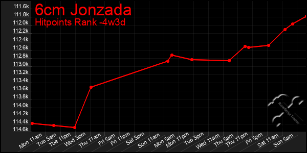 Last 31 Days Graph of 6cm Jonzada