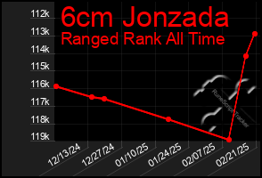 Total Graph of 6cm Jonzada