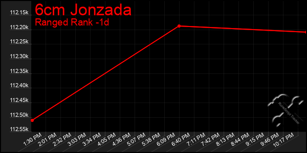 Last 24 Hours Graph of 6cm Jonzada