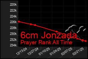 Total Graph of 6cm Jonzada