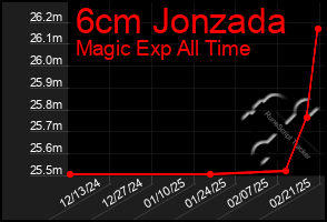 Total Graph of 6cm Jonzada