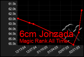 Total Graph of 6cm Jonzada