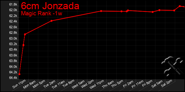 Last 7 Days Graph of 6cm Jonzada