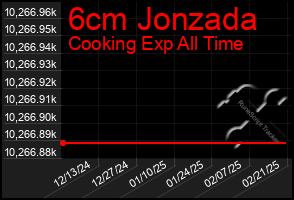 Total Graph of 6cm Jonzada