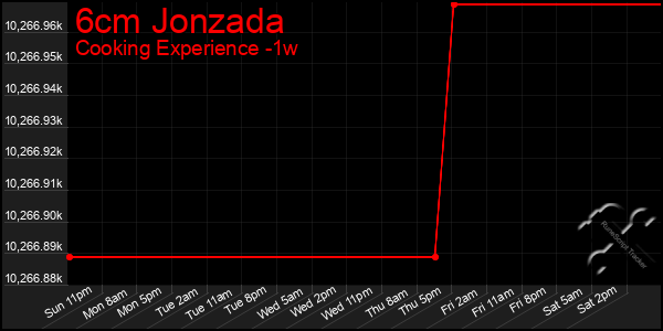 Last 7 Days Graph of 6cm Jonzada