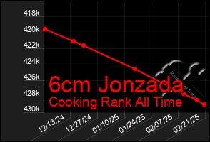 Total Graph of 6cm Jonzada