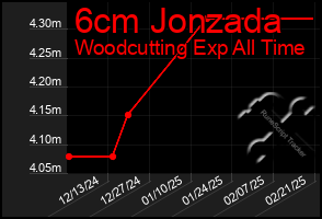 Total Graph of 6cm Jonzada