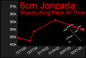 Total Graph of 6cm Jonzada