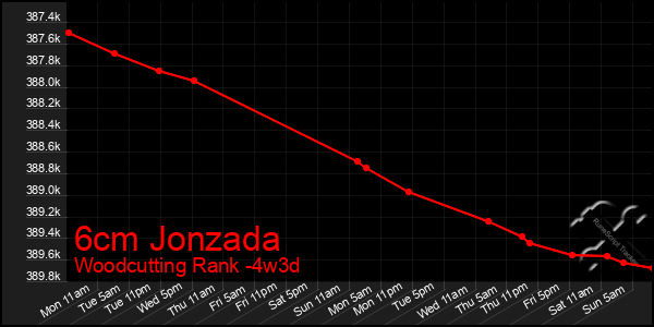 Last 31 Days Graph of 6cm Jonzada