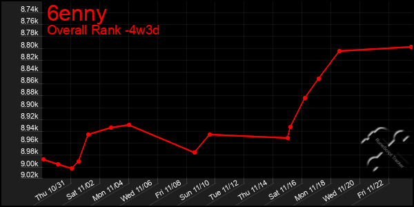 Last 31 Days Graph of 6enny