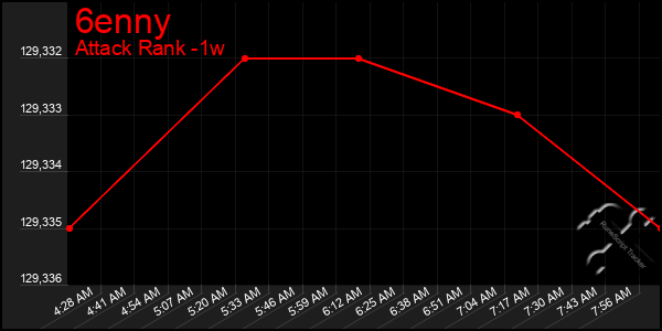 Last 7 Days Graph of 6enny