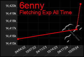 Total Graph of 6enny