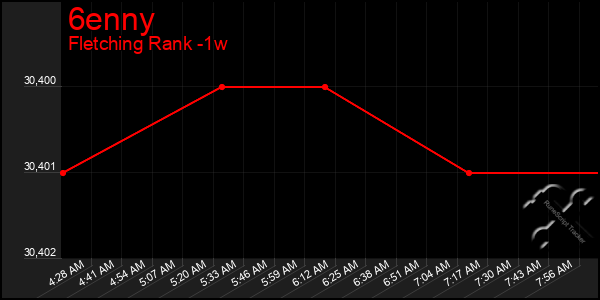 Last 7 Days Graph of 6enny