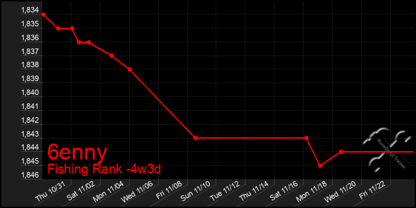 Last 31 Days Graph of 6enny