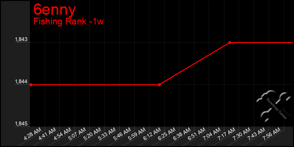 Last 7 Days Graph of 6enny