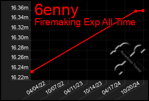 Total Graph of 6enny