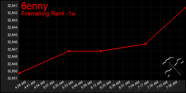 Last 7 Days Graph of 6enny