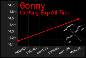 Total Graph of 6enny