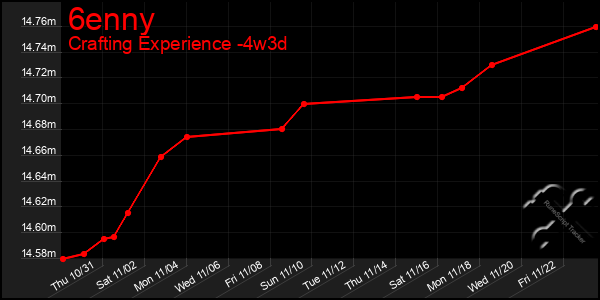 Last 31 Days Graph of 6enny