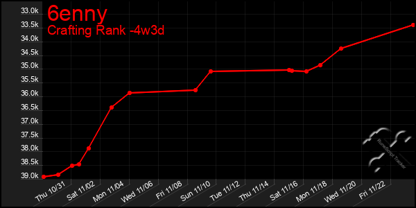 Last 31 Days Graph of 6enny