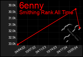 Total Graph of 6enny