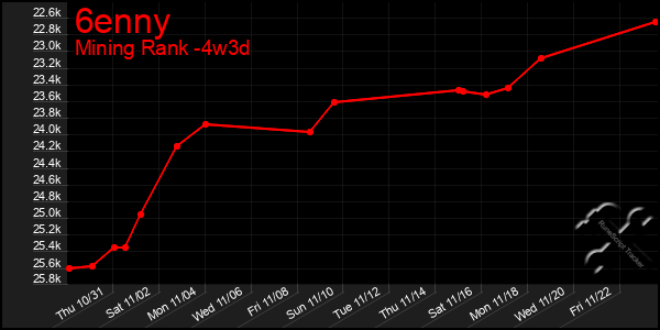 Last 31 Days Graph of 6enny