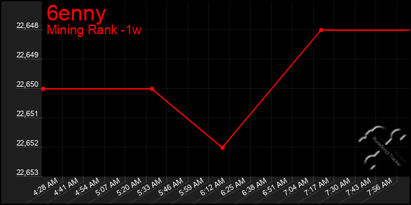 Last 7 Days Graph of 6enny