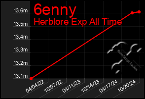 Total Graph of 6enny