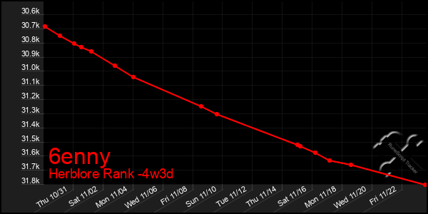 Last 31 Days Graph of 6enny