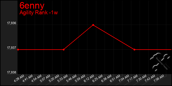 Last 7 Days Graph of 6enny