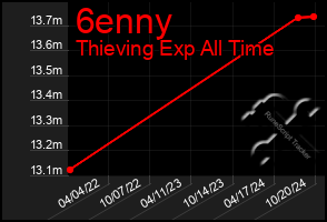 Total Graph of 6enny