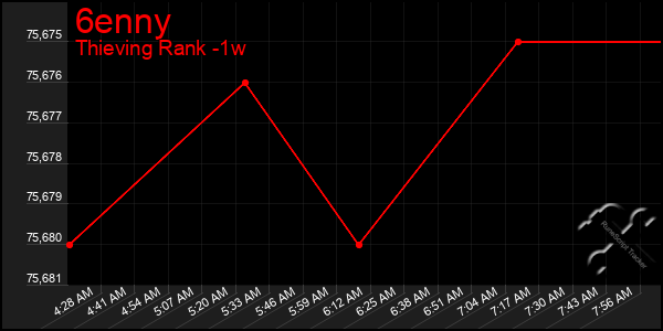 Last 7 Days Graph of 6enny