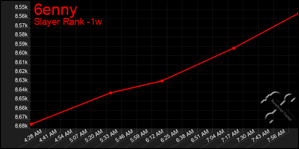 Last 7 Days Graph of 6enny