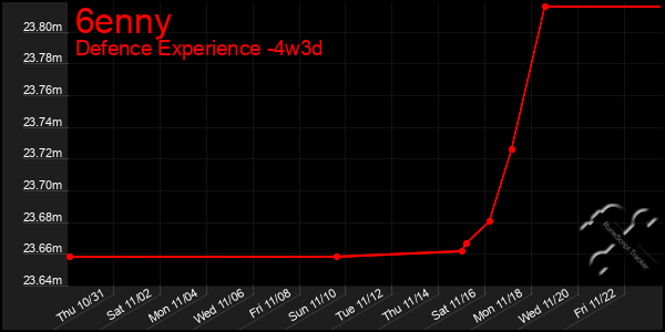 Last 31 Days Graph of 6enny