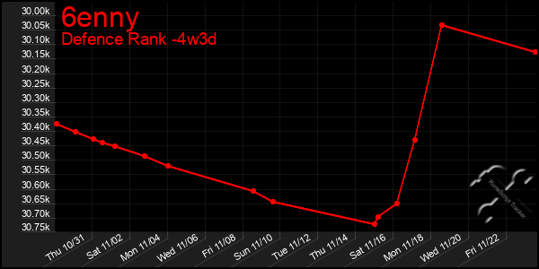 Last 31 Days Graph of 6enny