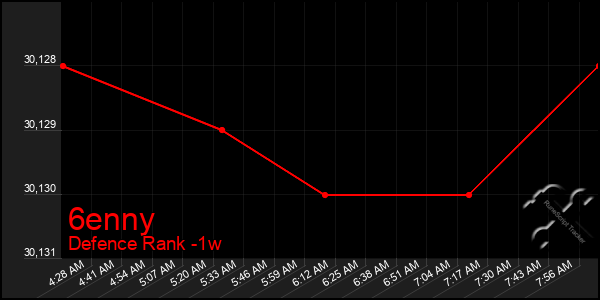 Last 7 Days Graph of 6enny