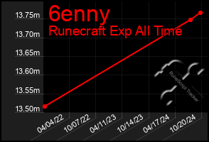 Total Graph of 6enny