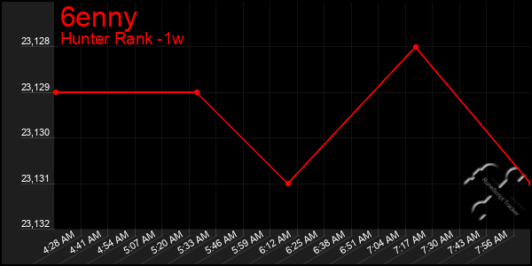 Last 7 Days Graph of 6enny