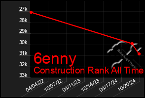 Total Graph of 6enny