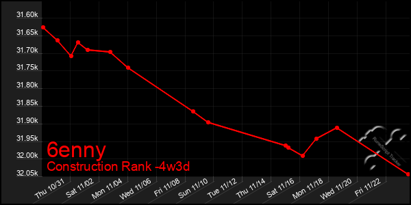 Last 31 Days Graph of 6enny