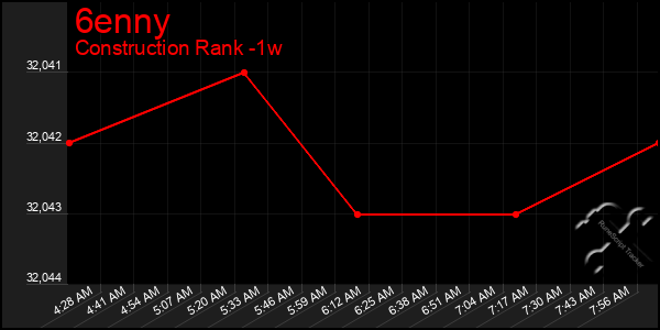 Last 7 Days Graph of 6enny